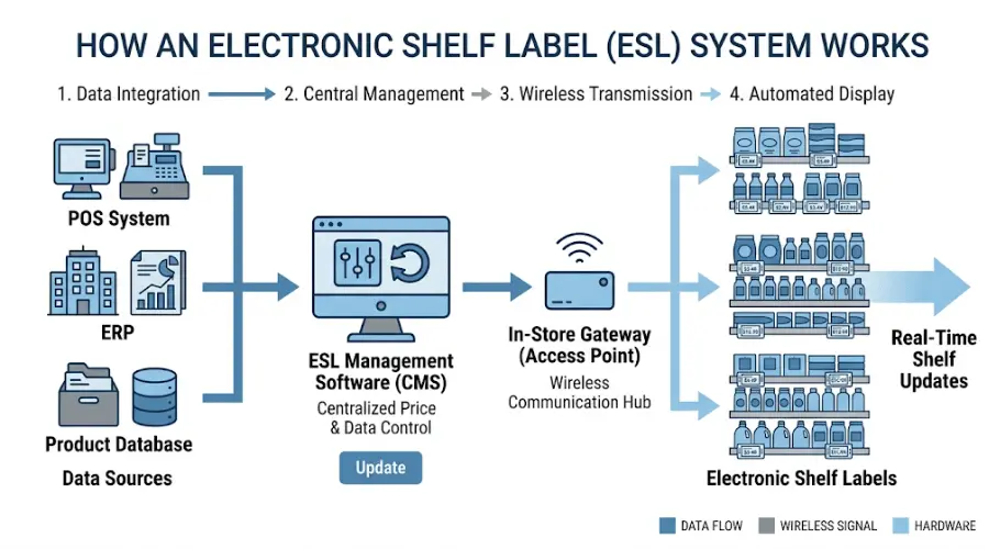 Diagram showing how an ESL system connects POS, software, gateways, and digital price tags Diagram showing how an ESL system connects POS, software, gateways, and digital price tags